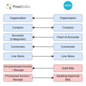 PixieBooks data flow